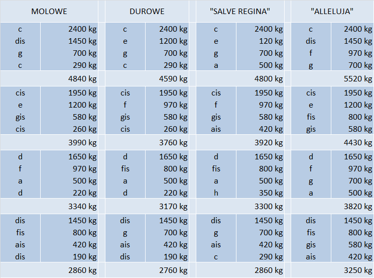 tabela zestawów dzwonów 1